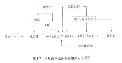 信息系統(tǒng)集成及服務管理 構建高效、安全的數字化核心